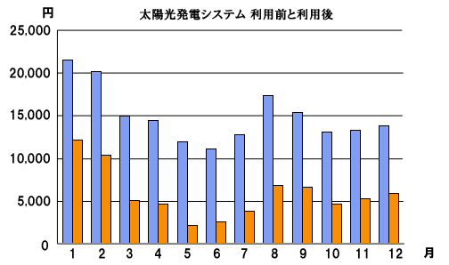 太陽光発電システム利用前と利用後