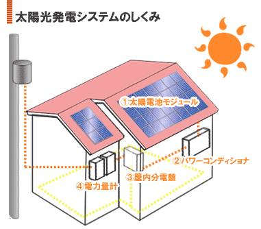 ソーラー発電システムしくみ